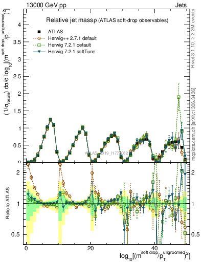 Plot of softdrop.rho in 13000 GeV pp collisions