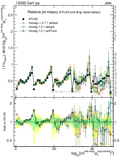 Plot of softdrop.rho in 13000 GeV pp collisions