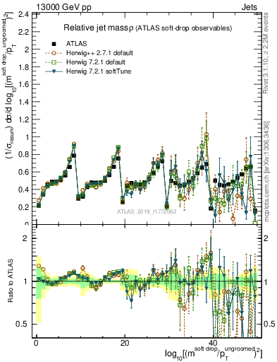 Plot of softdrop.rho in 13000 GeV pp collisions
