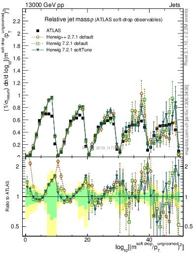 Plot of softdrop.rho in 13000 GeV pp collisions