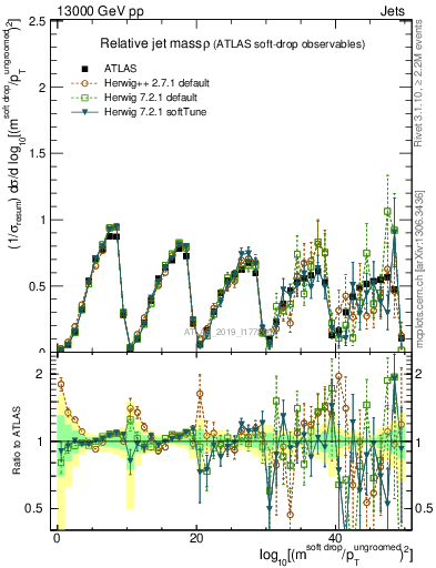 Plot of softdrop.rho in 13000 GeV pp collisions