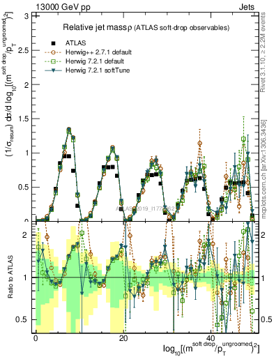 Plot of softdrop.rho in 13000 GeV pp collisions