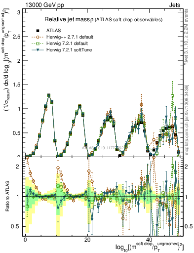 Plot of softdrop.rho in 13000 GeV pp collisions