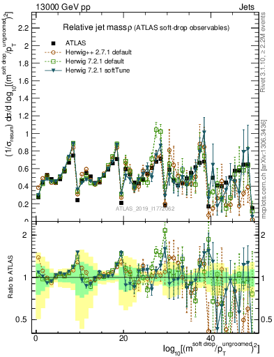 Plot of softdrop.rho in 13000 GeV pp collisions