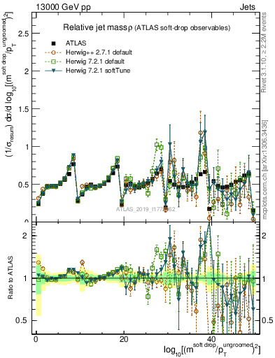 Plot of softdrop.rho in 13000 GeV pp collisions