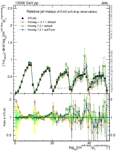 Plot of softdrop.rho in 13000 GeV pp collisions