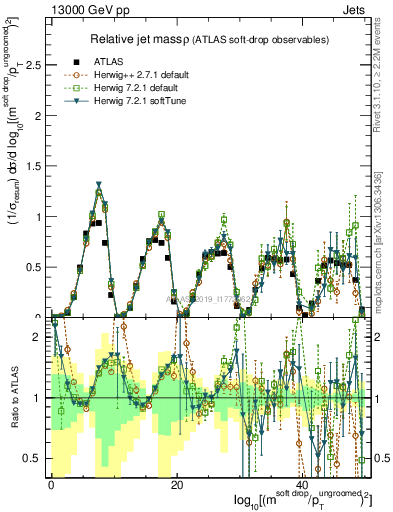 Plot of softdrop.rho in 13000 GeV pp collisions