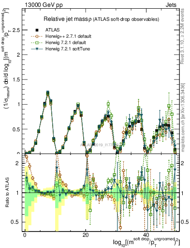 Plot of softdrop.rho in 13000 GeV pp collisions