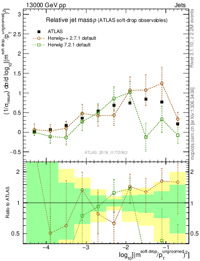Plot of softdrop.rho in 13000 GeV pp collisions