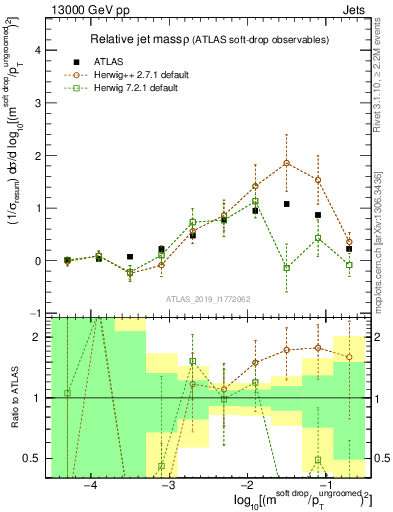 Plot of softdrop.rho in 13000 GeV pp collisions