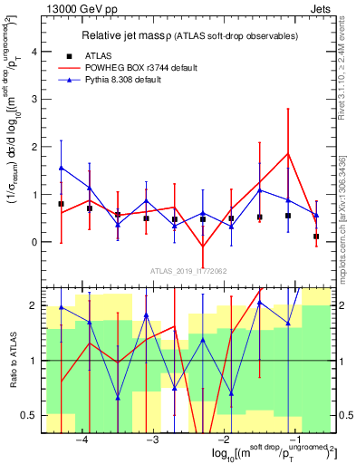 Plot of softdrop.rho in 13000 GeV pp collisions