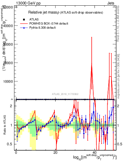 Plot of softdrop.rho in 13000 GeV pp collisions