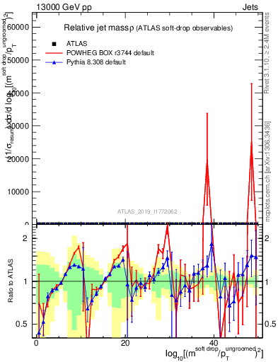 Plot of softdrop.rho in 13000 GeV pp collisions