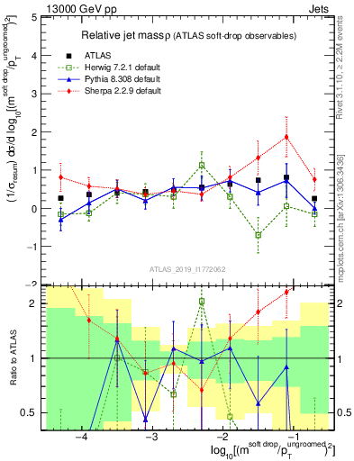 Plot of softdrop.rho in 13000 GeV pp collisions