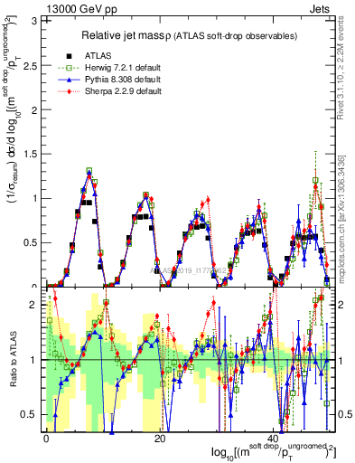 Plot of softdrop.rho in 13000 GeV pp collisions