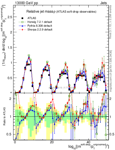 Plot of softdrop.rho in 13000 GeV pp collisions