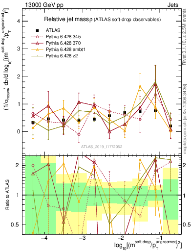 Plot of softdrop.rho in 13000 GeV pp collisions