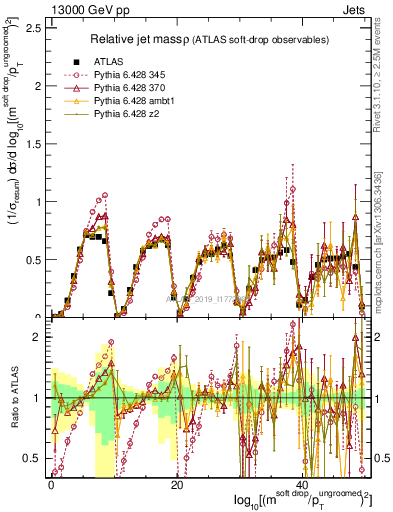 Plot of softdrop.rho in 13000 GeV pp collisions