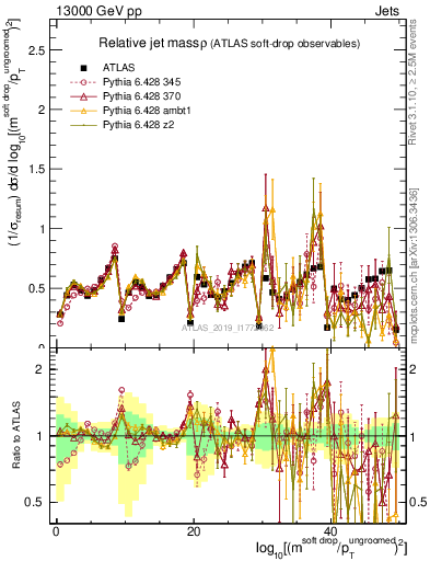 Plot of softdrop.rho in 13000 GeV pp collisions