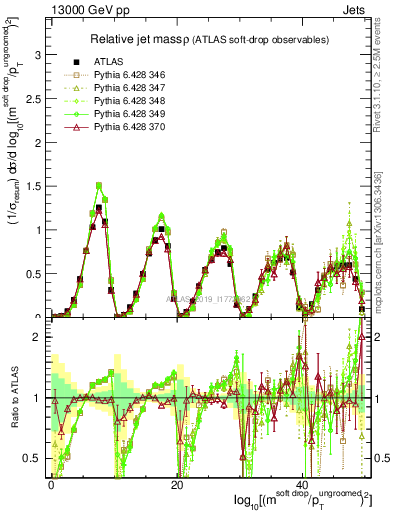 Plot of softdrop.rho in 13000 GeV pp collisions