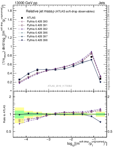 Plot of softdrop.rho in 13000 GeV pp collisions