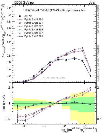 Plot of softdrop.rho in 13000 GeV pp collisions