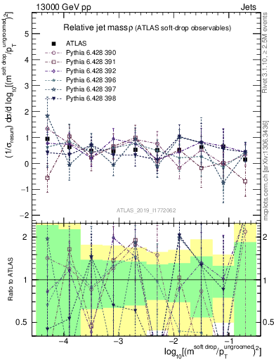 Plot of softdrop.rho in 13000 GeV pp collisions