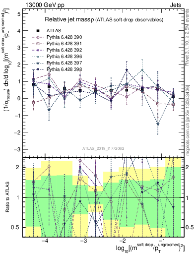 Plot of softdrop.rho in 13000 GeV pp collisions