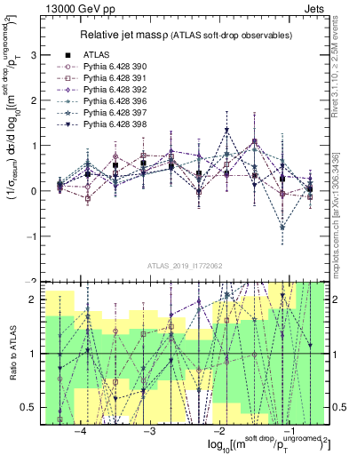 Plot of softdrop.rho in 13000 GeV pp collisions