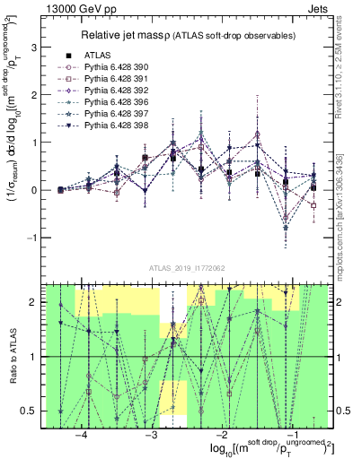 Plot of softdrop.rho in 13000 GeV pp collisions