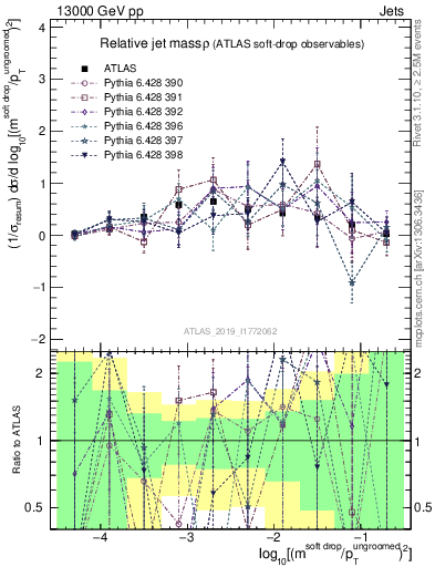 Plot of softdrop.rho in 13000 GeV pp collisions