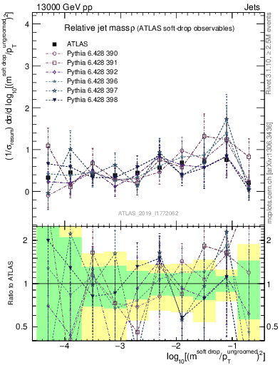 Plot of softdrop.rho in 13000 GeV pp collisions