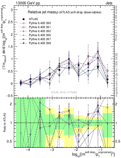 Plot of softdrop.rho in 13000 GeV pp collisions