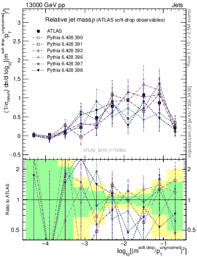 Plot of softdrop.rho in 13000 GeV pp collisions