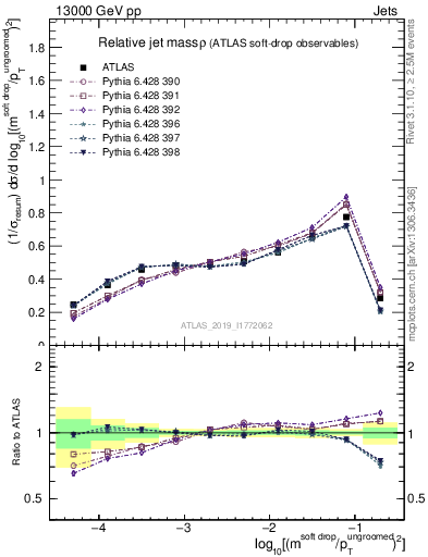 Plot of softdrop.rho in 13000 GeV pp collisions