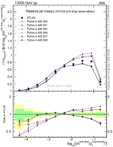 Plot of softdrop.rho in 13000 GeV pp collisions
