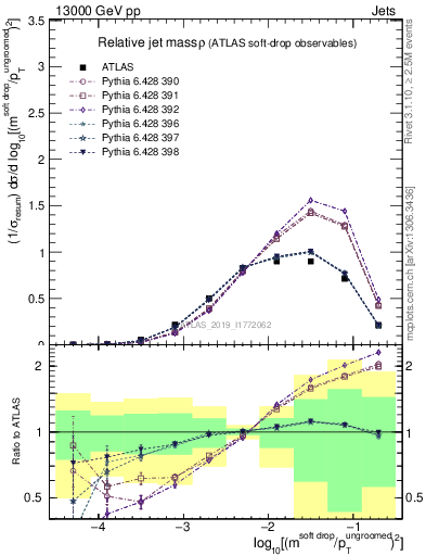 Plot of softdrop.rho in 13000 GeV pp collisions
