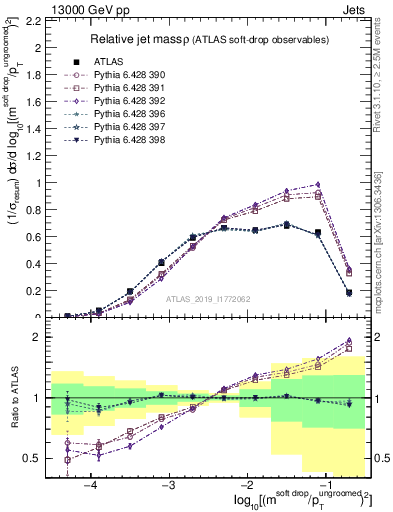 Plot of softdrop.rho in 13000 GeV pp collisions