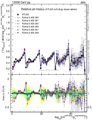 Plot of softdrop.rho in 13000 GeV pp collisions