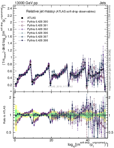 Plot of softdrop.rho in 13000 GeV pp collisions