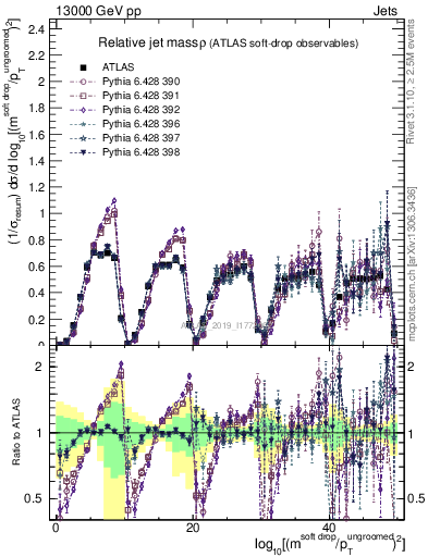 Plot of softdrop.rho in 13000 GeV pp collisions