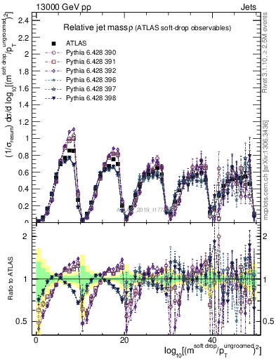 Plot of softdrop.rho in 13000 GeV pp collisions