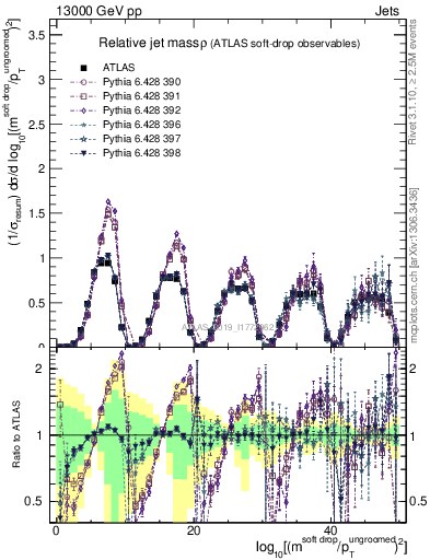 Plot of softdrop.rho in 13000 GeV pp collisions
