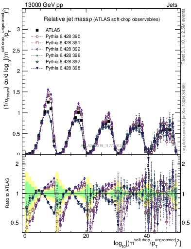 Plot of softdrop.rho in 13000 GeV pp collisions