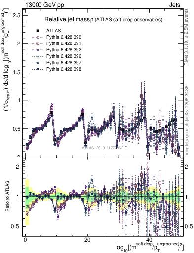 Plot of softdrop.rho in 13000 GeV pp collisions
