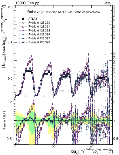 Plot of softdrop.rho in 13000 GeV pp collisions