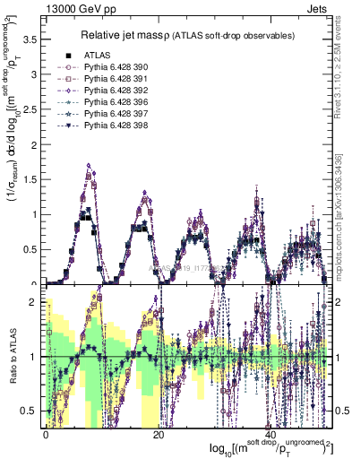 Plot of softdrop.rho in 13000 GeV pp collisions