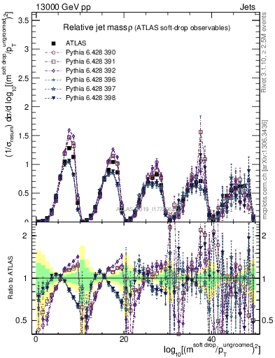 Plot of softdrop.rho in 13000 GeV pp collisions