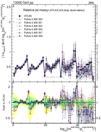 Plot of softdrop.rho in 13000 GeV pp collisions