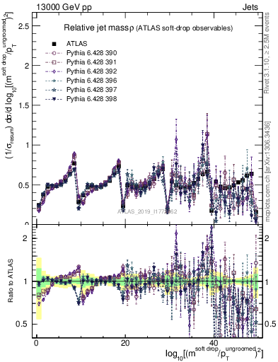 Plot of softdrop.rho in 13000 GeV pp collisions